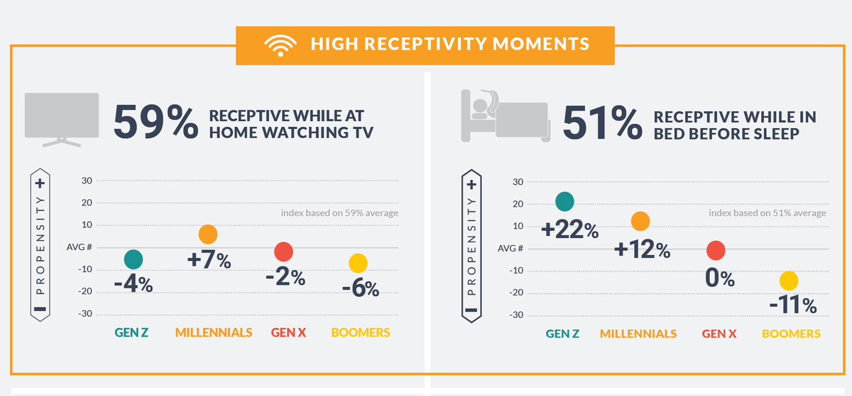 AdrianWright55's tweet photo. Consumers receptive to mobile ads while watching TV, before bed https://t.co/PHDc58PXHD https://t.co/hwcbVm0x6y