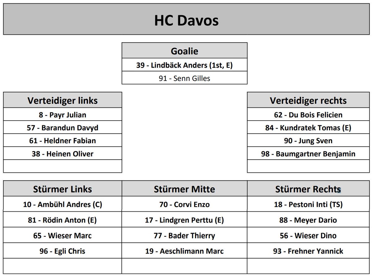 HCD_offiziell's tweet photo. Heimspiel gegen die @lakers_1945. Heute Abend wieder mit #Lindbäck im Tor. Zurück im Lineup sind die Wieser Brothers. Verletzt nach wie vor: #71, #27, #13, #75.
#HCDvsSCRJ #HoppHCD https://t.co/41W2MuGdOi