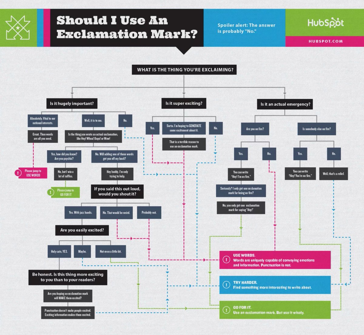 lovevalgeisler's tweet image. I coach so many women on taking exclamations out of their email communication. Today I saw a 6 sentence email and every single sentence ended with an exclamation mark.

Stop! Using! Unnecessary! Exclamation! Marks! 

I found a flowchart for you just in case you have questions: