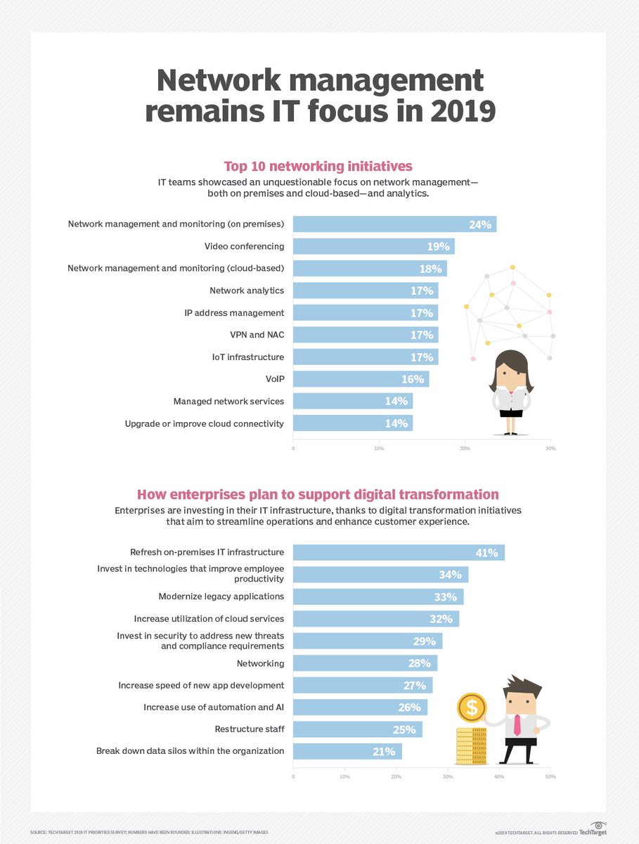 devops_chat's tweet photo. Network management and monitoring top of mind for IT teams Network management and monitoring maintained its top position as a networking priority among enterprise IT teams for 2019. Check out our infographic to see what...  https://t.co/ScdKXSCKB9 https://t.co/Hk3QJFIS3x