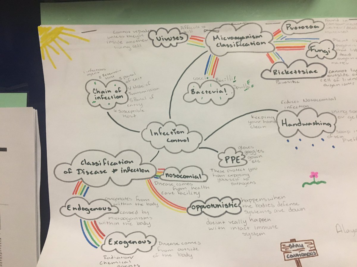 KristiBarber12's tweet photo. Mind mapping with our WIG readers this week! @PaloDuroHS @Sandy_Whitlow @ccki @AmarilloISD https://t.co/jPtgRbwpfE