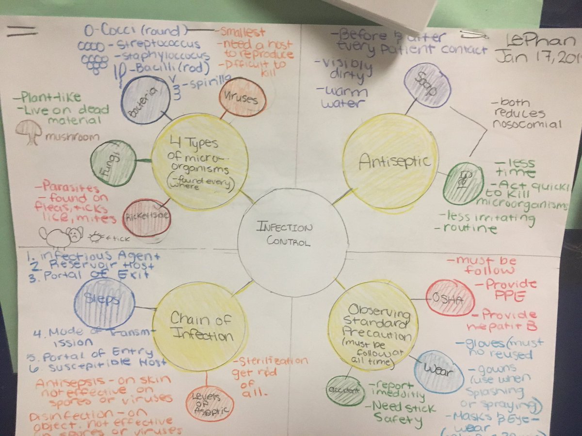 KristiBarber12's tweet photo. Mind mapping with our WIG readers this week! @PaloDuroHS @Sandy_Whitlow @ccki @AmarilloISD https://t.co/jPtgRbwpfE