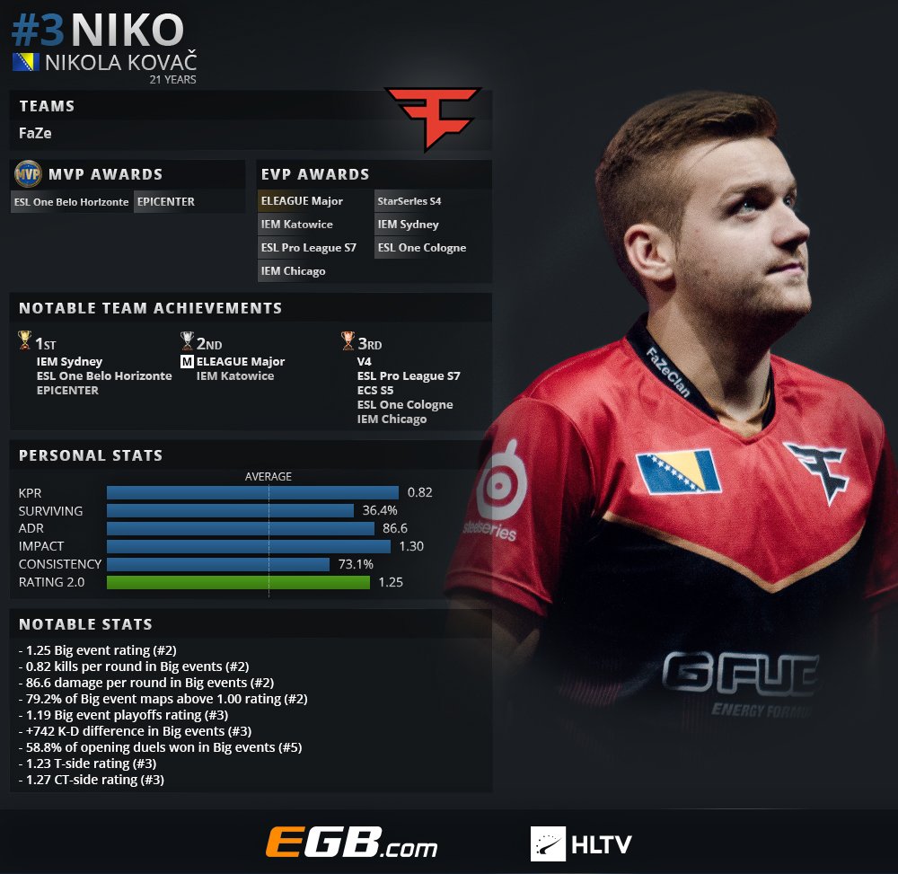 Hltv cs go игроки. Нико игрок КС. Niko Navi. Симпл игрок топ 1.