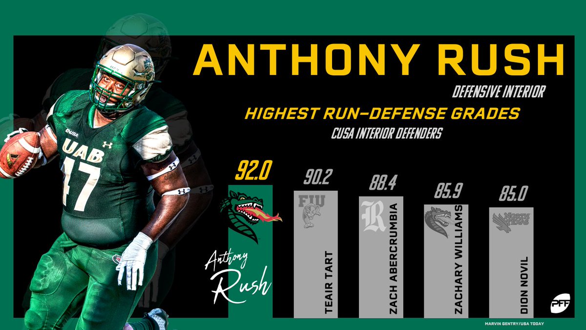 PFF_College's tweet photo. Here are the highest-graded run defenders in Conference USA. https://t.co/gA2i8o4PaR