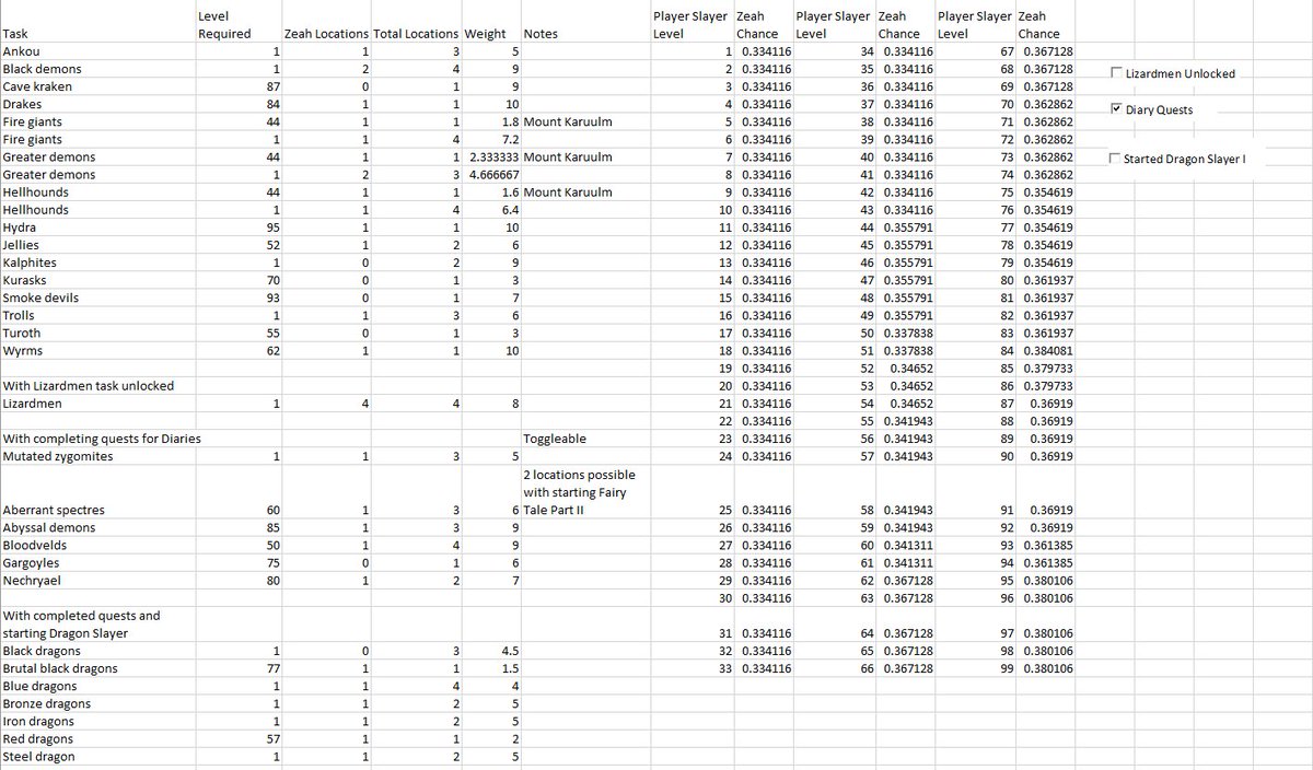 kourender's tweet photo. I ran the numbers, all the numbers.  The following is the current chance to receive a Zeah task from Konar.  This sheet will be useful for Zeah Ironmen like myself, so I know when to complete certain things.  @ImTedious Thanks for the input on the discord. https://t.co/6YBJOt9lM3