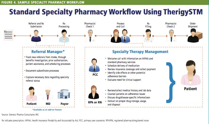 Jon_Hamrick's tweet photo. If you're involved in the #SpecialtyPharmacy industry, give this article a read to see if you have the proper technology/process for your company's Specialty product. Thankful for  @Therigy to be featured on page 3!
https://t.co/DPtNC5HQl1 https://t.co/hwMdJs87ME