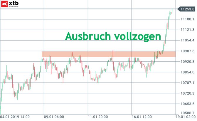 Bernecker1977's tweet photo. Auf den möglichen Ausbruch im #DAX warteten wir zur Markteröffnung. Er kam und vollzog sich bis zum Handelsende als dicker #Tagestrend. Das Chartbild sieht nach diesem Tag wie folgt aus 👉 https://t.co/kzConiXPs8