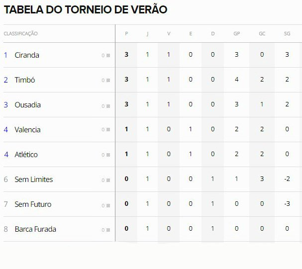 Valncia5's tweet photo. MUDANÇA NO CAMPEONATO.. Devido a desistência do Laranja, foi feita a junção das equipes do GRUPO A e GRUPO B no campeonato. As 4 primeiras equipes avançam paras as semifinais, onde o 1° enfrenta o 4° e o 2° enfrenta o 3°. A 1° rodada contou na classificação, CONFIRA A TABELA!! 🦇 https://t.co/dv0py29VHM