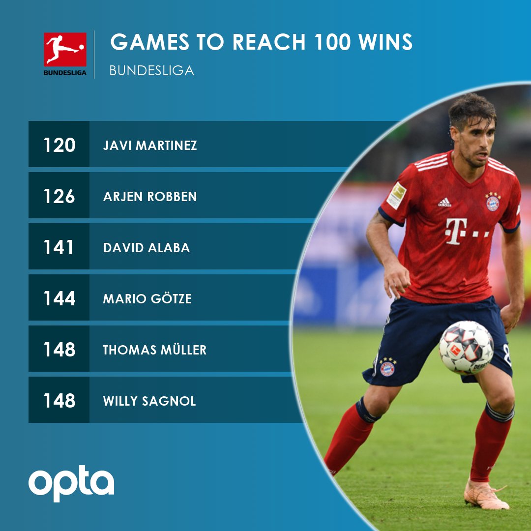 100 - @Javi8martinez (@FCBayernEN) celebrates his 100th win in his 120th @Bundesliga_EN game, earlier than any other player in the competition's history. Success.