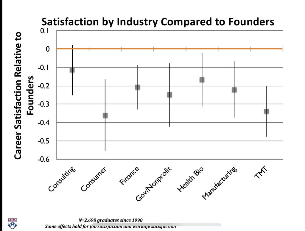 My colleague Matthew Bidwell &amp; I surveyed every living Wharton MBA alumni. The happiest people (in terms of job satisfaction, career satisfaction, and work-life balance) were entrepreneurs. On the graph you can see the orange bar is for founders, other industries listed below.