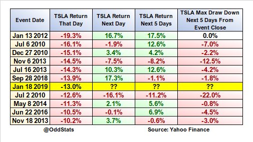 Today was the 7th worst day in @Tesla $TSLA stock history.
Here's how the stock performed in the short-term after every -10% (or worse) day.