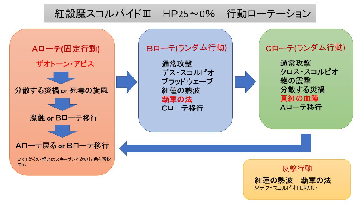 クー Na Twitteru スコルパイド の赤からの行動ローテ表 ａローテが特殊な気がしてきたので多少修正しました