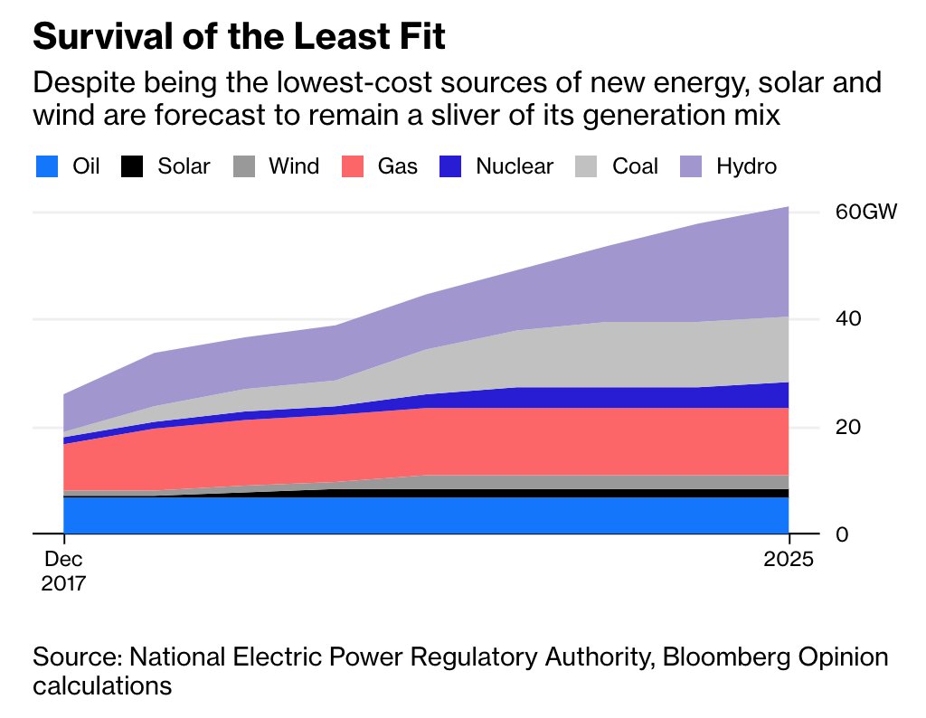 ieefa_institute's tweet photo. Coal economics face low-cost wind, solar reality in Pakistan https://t.co/pSSZAf62EV @davidfickling #China #Pakistan #Solar #Wind #CoalEconomics #CoalMarkets #WindCosts #SolarCosts #SolarMarkets #WindMarkets #AsiaEnergy #GenerationMix #EnergyMarkets #RenewableEnergy #CleanEnergy https://t.co/YQFKa0LJPG