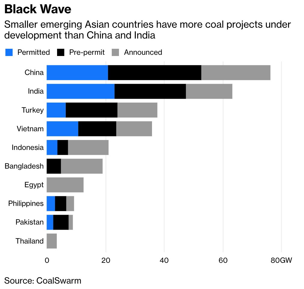 ieefa_institute's tweet photo. Coal economics face low-cost wind, solar reality in Pakistan https://t.co/pSSZAf62EV @davidfickling #China #Pakistan #Solar #Wind #CoalEconomics #CoalMarkets #WindCosts #SolarCosts #SolarMarkets #WindMarkets #AsiaEnergy #GenerationMix #EnergyMarkets #RenewableEnergy #CleanEnergy https://t.co/YQFKa0LJPG