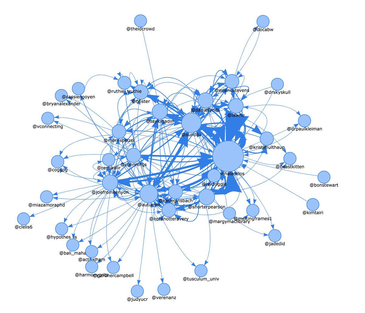 daniellynds's tweet image. For old time’s sake ;)

#DigPINS per @SocioVizNet #sna #dataviz