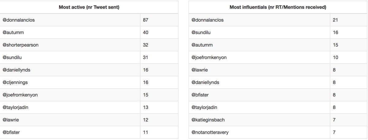 daniellynds's tweet image. For old time’s sake ;)

#DigPINS per @SocioVizNet #sna #dataviz