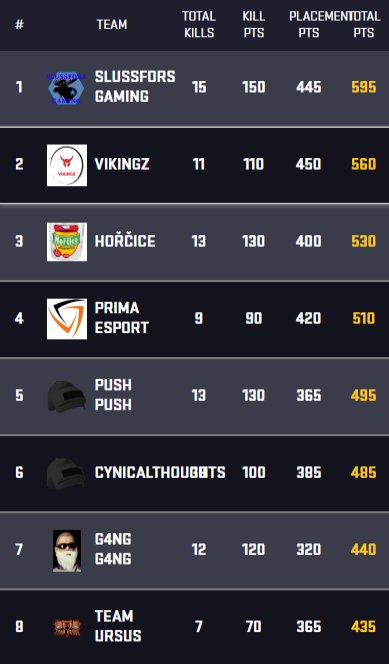 Good day for <a href="/CarlallanP/">CarlallanPUBG</a> and <a href="/JeeeK8/">JeeeK</a> in <a href="/GlobalLoot/">GLL</a> Wingman VI Round 2! Taking home the group and aiming for the next round, well played! #GLL