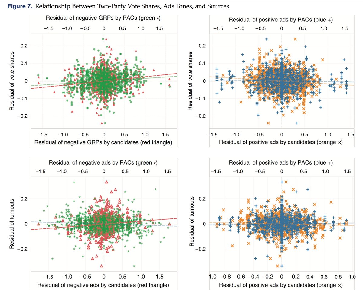 deaneckles's tweet photo. Evidence from Senate campaigns that negative ads are more effective than positive ones—and that campaign's ads are more effective than PAC's ads. https://t.co/YDXpC7OnkZ https://t.co/2s73QwHJI0