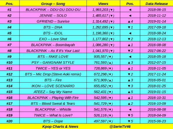 K Pop Charts