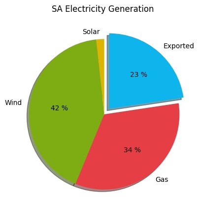 SAustWeather's tweet image. We are exporting 23% of our electricity to Victoria 👍  (SA wholesale price $63.65/MWh) #southaustralia saustweather.github.io/interconnector…