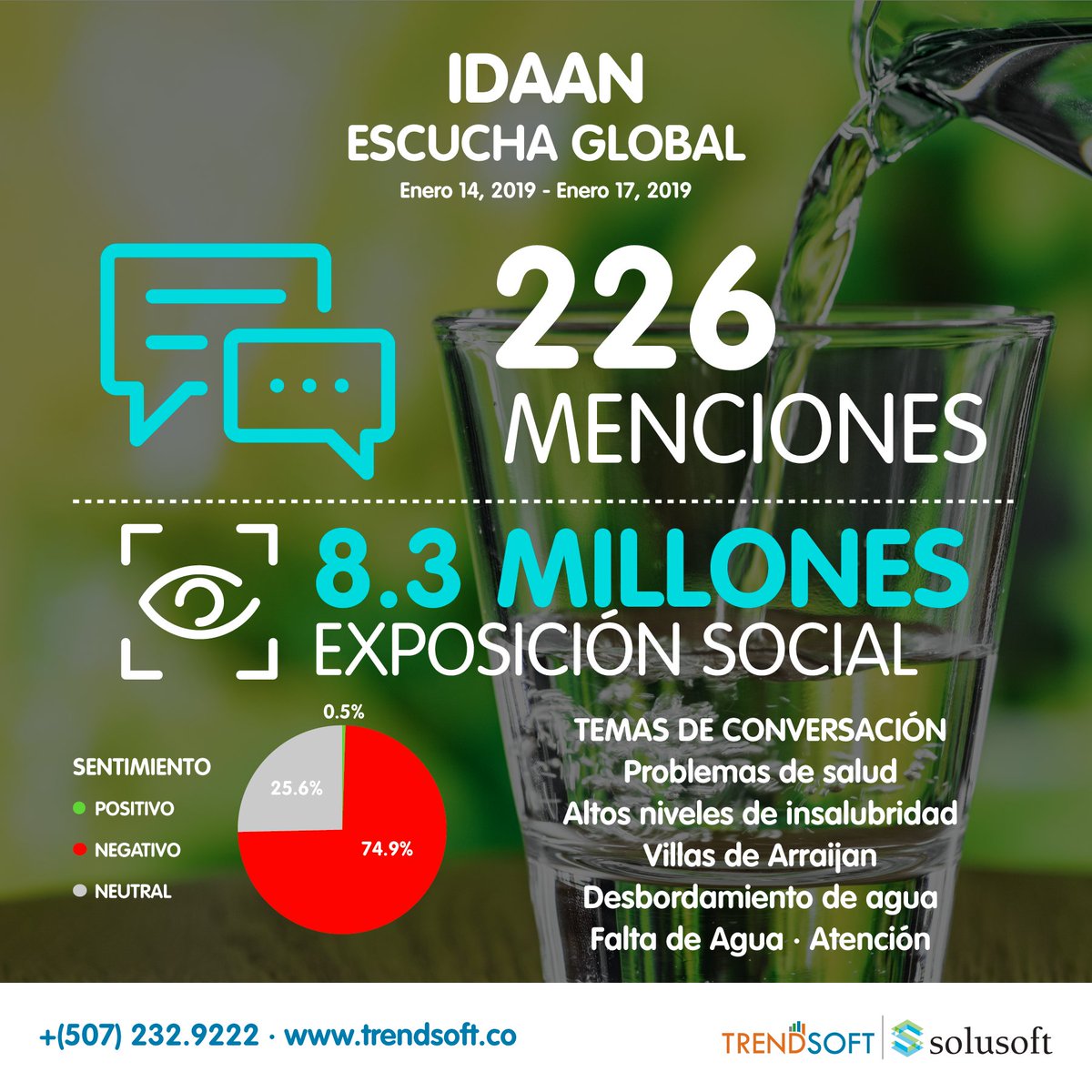 Trendsoft_co's tweet photo. El IDAAN suele ser una de las instituciones que más comentarios recibe en los distintos medios sociales, principalmente relacionados con problemas en el servicio de agua potable. https://t.co/qN42rvSCOg