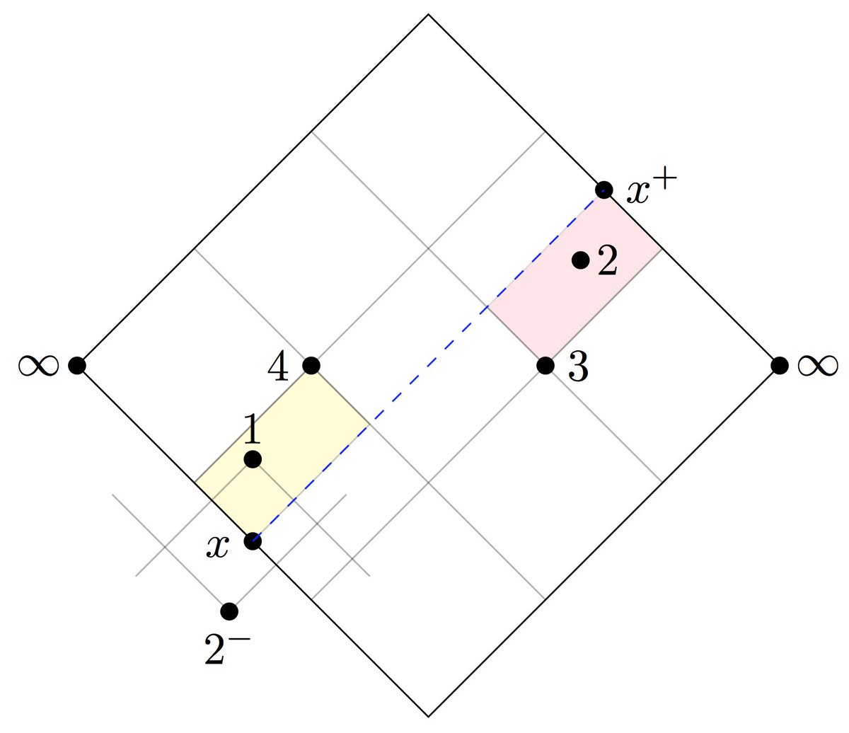 KITP_UCSB's tweet image. How does the OPE work in Lorentz signature for CFTs and what can it teach us about #chaos? #conformalfieldtheory ow.ly/Hpmv30nkXhF @Caltech @davidsd