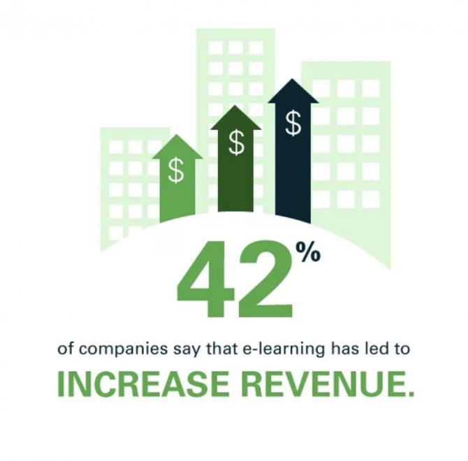 For a big portion of the companies surveyed in Ambient Insight's executive review, #onlinetraining translates directly into #revenue. Learn more about our online training platform at learnplus.co