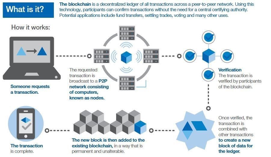 MarkQuinn_VO's tweet image. #Blockchain can be an #environmental game-changer. 
#DecentralizedLedger  
#tech 
#P2Pnetwork