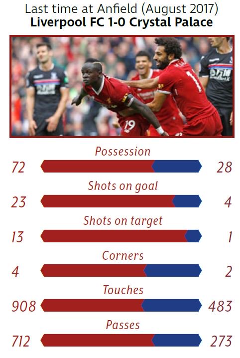 ฤดูกาลที่แล้ว Liverpool เอาชนะ Crystal Palace ได้ด้วยสกอร์ 1-0 และเมื่อต้นฤดูกาลก็บุกไปชนะได้ถึงบ้านพาเลสด้วยสกอร์ 2-0 #lfcthai