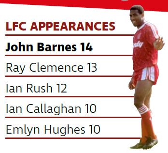 3 อันดับนักเตะหงส์แดงที่ลงสนามเจอกับ Crystal Palace มากเกมสุด
- John Barnes 14 นัด
- Ray Clemence 13 นัด
- Ian Rush 12 นัด
#lfcthai