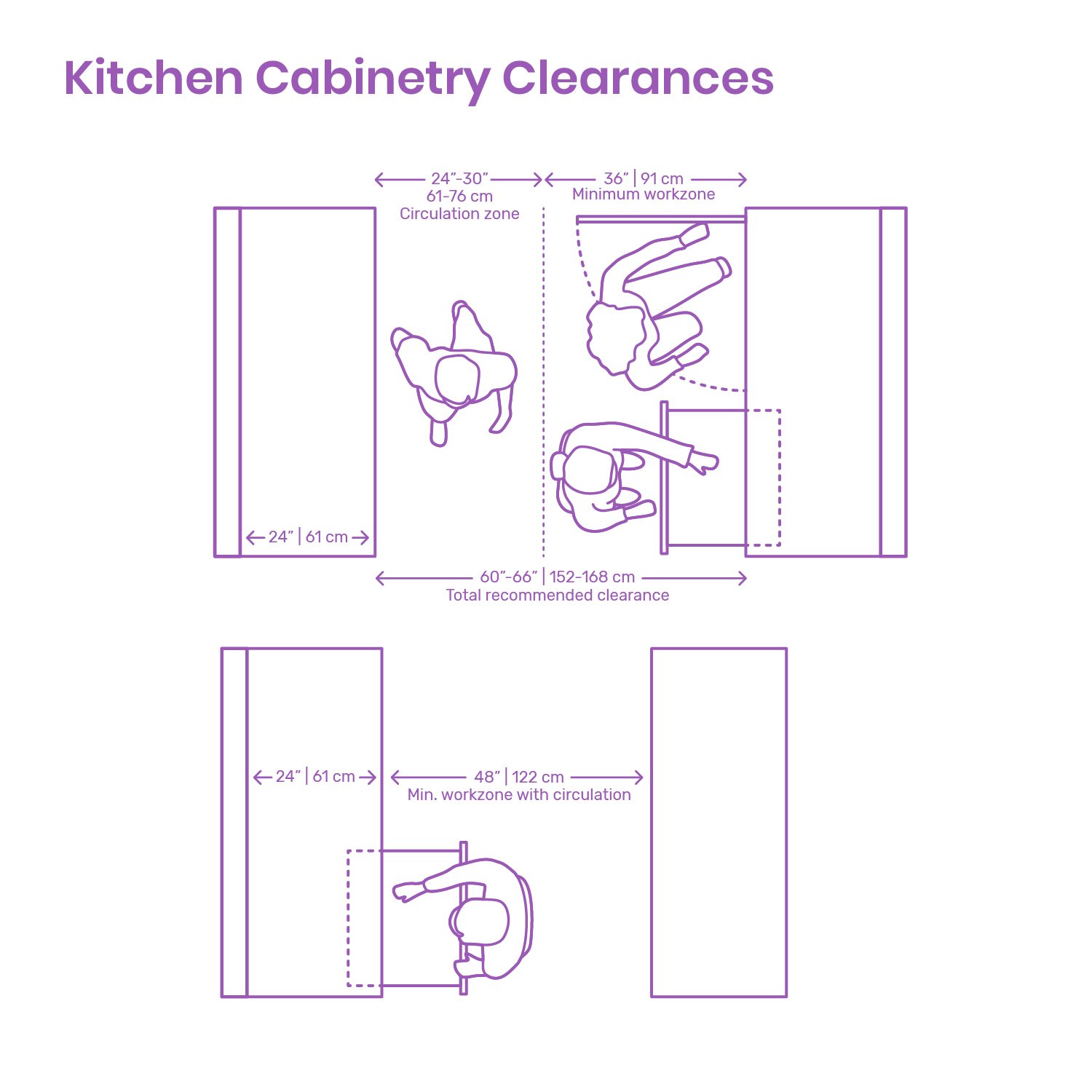 Dimensions.com on X: Fixtures: Standard clearances for kitchen cabinets to  provide space for circulation and opening drawers and doors   #design #kitchens #cabinetry #architecture #home  #interiors #drawings #graphics