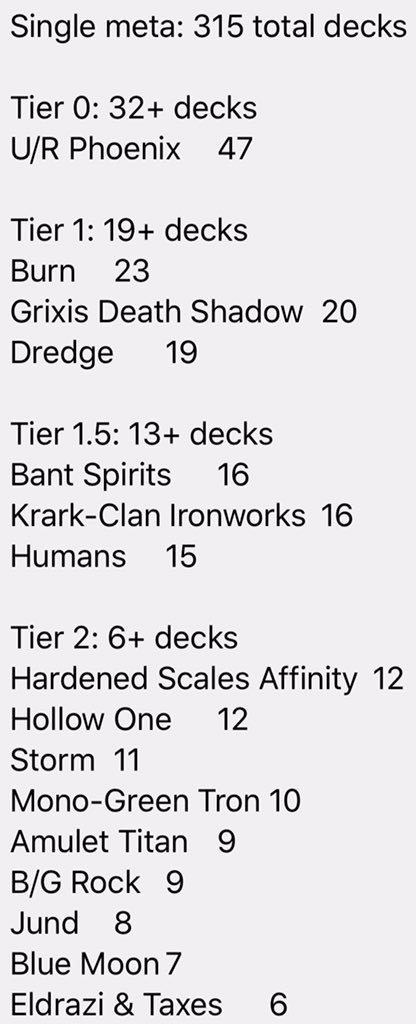 Neo7hinker's tweet photo. #MTGHotTake:
With #Phoenix, Burn, GDS, & Dredge at the top of the trending #meta, & nature of the format, #UWMidrange is better-positioned than #UWMiracles, but only a minority have realized it.
It’s UW’s Jund.
Assess & adapt.
12/8-1/13 #Metagame
https://t.co/QN7O2Hbw2r
#MTG https://t.co/jvaaJD9YAR