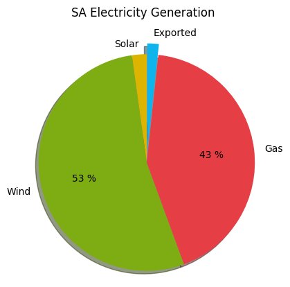 SAustWeather's tweet image. We are exporting 2% of our electricity to Victoria 👍  (SA wholesale price $60.76/MWh) #southaustralia saustweather.github.io/interconnector…