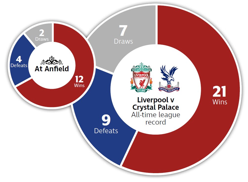 Liverpool เจอ Crystal Palace ในเกมลีกสูงสุดมาแล้ว 37 นัด ชนะ 21 เสมอ 7 แพ้ 9 เฉพาะเกมเตะที่ Anfield 18 นัด หงส์แดงชนะ 12 เสมอ 2 แพ้ 4 #lfcthai