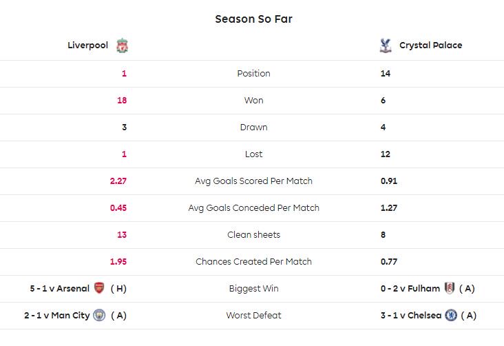 Liverpool เป็นทีมนำตารางพรีเมียร์ลีก มี 57 แต้ม จากการชนะ 18 เสมอ 3 แพ้ 1 ส่วน Crystal Palace อยู่ที่ 14 มี 22 แต้มจากการชนะ 6 เสมอ 4 แพ้ 12 #lfcthai