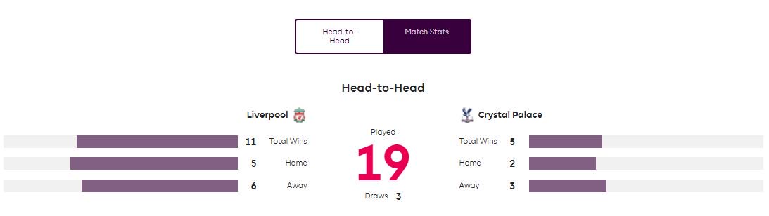 ถ้าในยุคพรีเมียร์ลีก 19 นัดที่พบกัน Liverpool ชนะ Crystal Palace 11 เสมอ 3 แพ้ 5 โดยเตะในบ้านเอาชนะพาเลสได้ 5 นัด แต่ก็แพ้ต่อพาเลสในแอนฟิลด์แล้วถึง 3 นัด #lfcthai