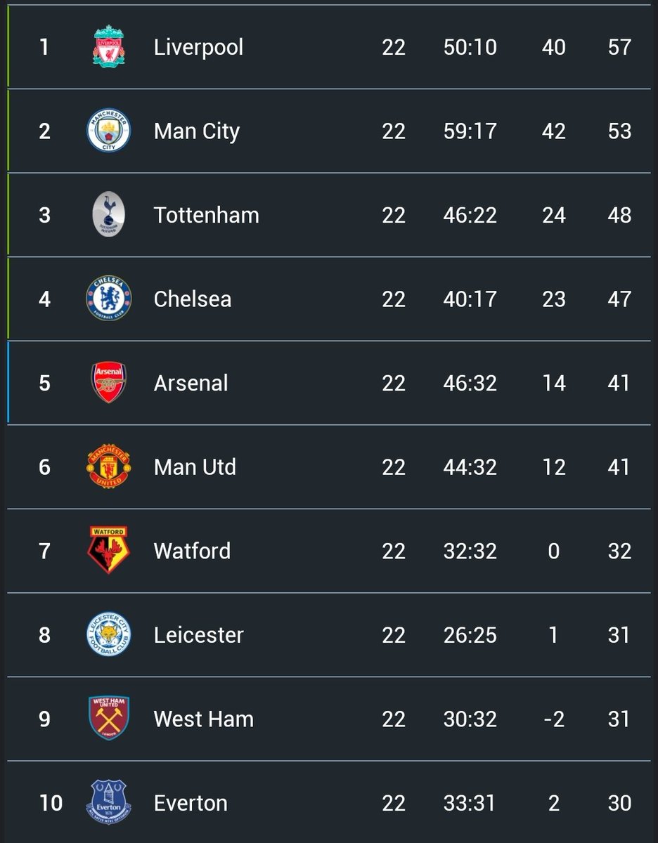 Tabla general de la Premier League, tras jugarse la fecha 22.
#DeportePicante #PremierLeague