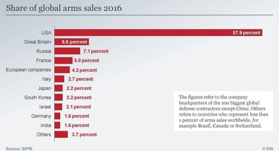 Сша лидер по производству. Лидеры экспорта в мире оружия. Крупнейшие экспортеры оружия в мире. Страны Лидеры по продаже оружия. Лидеры продаж оружия.