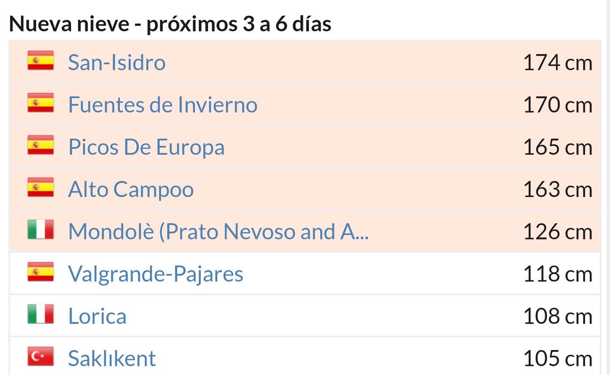 Cada vez esta mas cerca la nevada. ¿Se cumpliran las previsiones? fuentesinvierno.com/meteo #nevada #asturias <a href="/MeteoAsturias/">MeteoAsturias</a>  <a href="/tiempobrasero/">Tutiempo</a> <a href="/eltiempotpa/">El tiempo TPA</a>