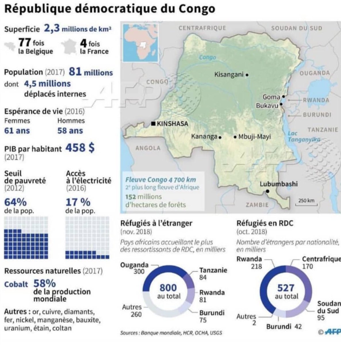 YannickKabs's tweet image. Tout en bas à gauche, un petit chiffre qui est à la base de cet engouement soudain de la “communauté internationale” - 58% . Ce chiffre, est alors plus important que + de 6 millions de morts. Avec des leaders “soutenus”, le prix reste “bas”, autre perte pour la RDC. #DRCElection
