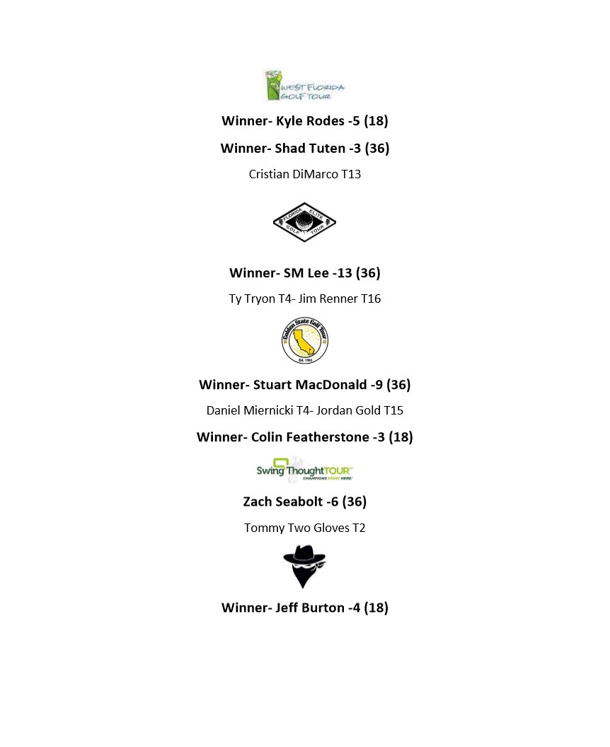 acaseofthegolf1's tweet photo. Players with over 40 million in PGA earnings played in developmental tours across the US last week.  Results from the week in developmental tours below, including player who shot 64-64-65 to win by 9, Brian Davis with a win, and Ty Tryon with a T4 https://t.co/zVtua3ZQvO