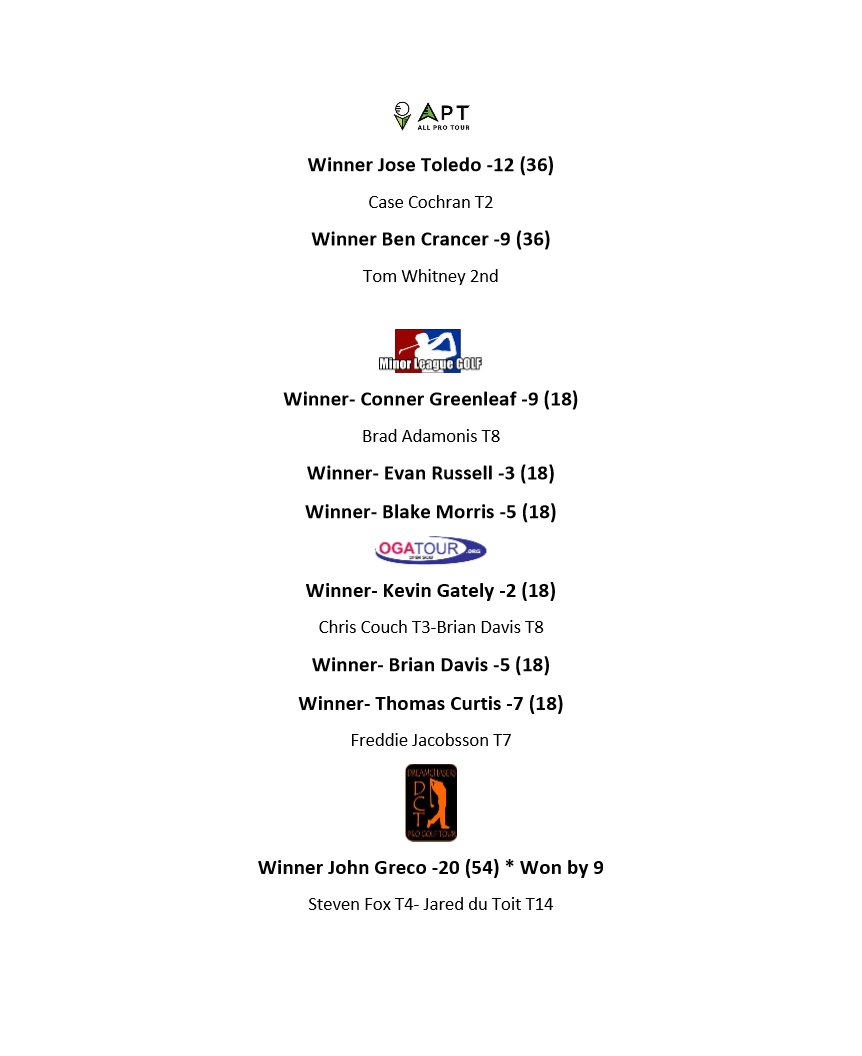 acaseofthegolf1's tweet photo. Players with over 40 million in PGA earnings played in developmental tours across the US last week.  Results from the week in developmental tours below, including player who shot 64-64-65 to win by 9, Brian Davis with a win, and Ty Tryon with a T4 https://t.co/zVtua3ZQvO