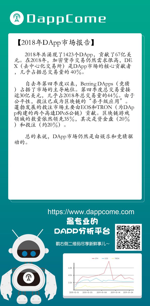 dappcome's tweet photo. https://t.co/gn9Irq3sXp
