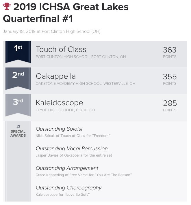 varsityvocals's tweet image. #ICHSA Great Lakes Quarterfinal #1 @ Port Clinton High School (OH) RESULTS: @PCTouchOfClass #Oakappella @ChsKaleidoscope
