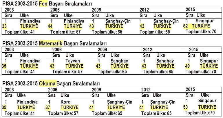 Asıl karne bu! 
Elimizdeki en son veriye göre: Fen, matematik ve okuduğunu anlamada ilk 50 ülke arasında yokuz. Trend negatif... Asıl karne bu!