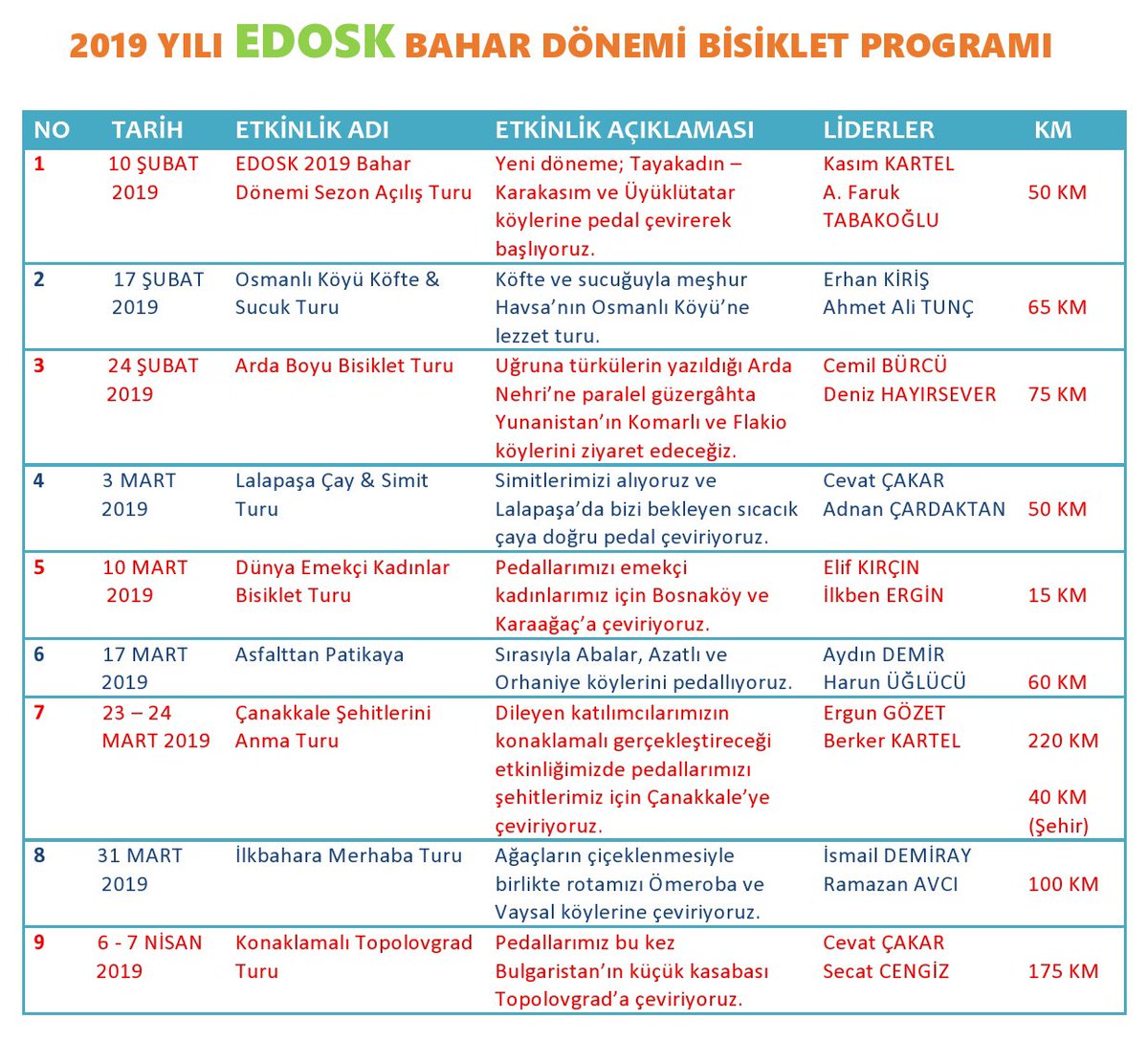 edosk22's tweet photo. EDOSK bisiklet branşımızın 2019 yılı Bahar Dönemi Faaliyet Programı açıklandı.
Yeni dönemde de gidildik yerlere ve gidilmedik yeni diyarlara birlikte pedal çevirmek ve sizlerle doğada buluşmak ümidiyle :)
#EDOSK 🚴♀️🚴♂️ https://t.co/vaDpcFku7I