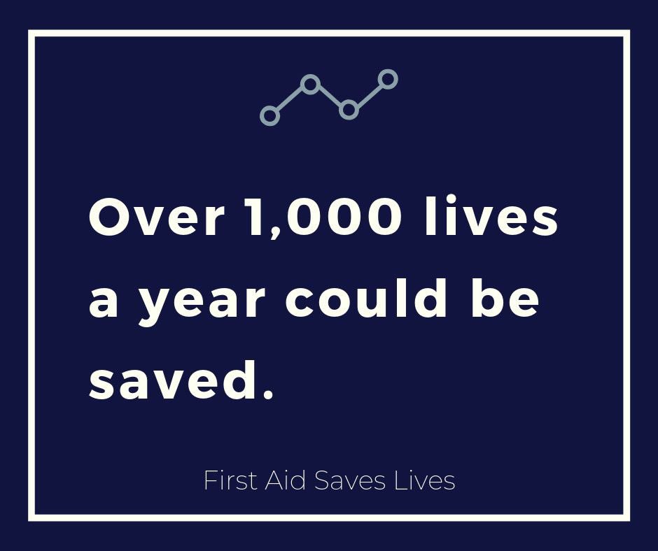 It's been reported that 1,000 lives a year could be saved if more people were trained in CPR. Be a part of the change.  

Message us now to find out more about first aid courses for your organisation.