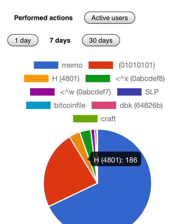Awesome to see our new <a href="/honest_cash/">Honest Cash 🎄🎁</a> update in action, as it's now possible to see how many upvotes are cast on the platform with trends.cash