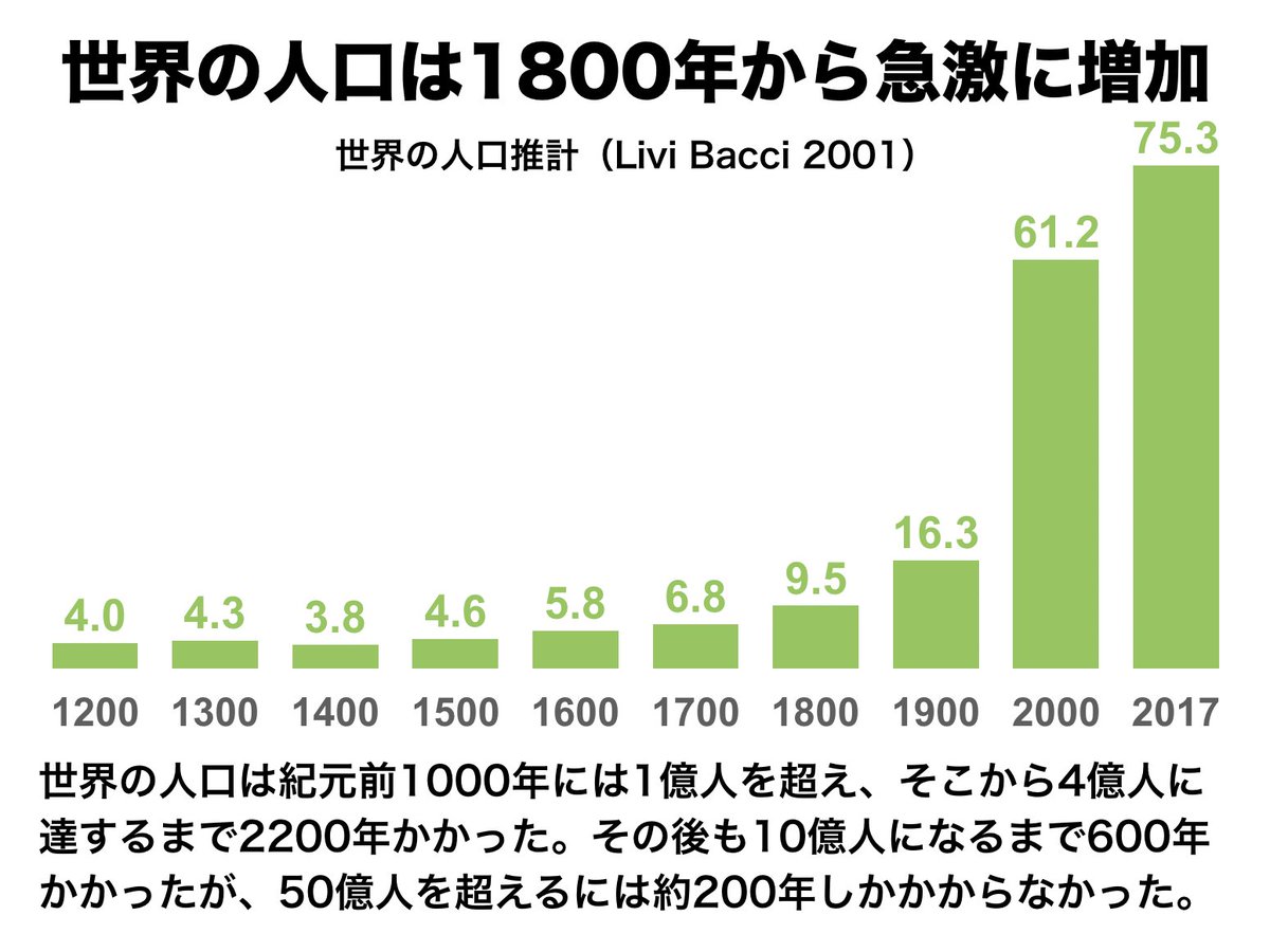 Strainer ストレイナー 世界の人口推計 Livi Bacci 01 紀元前年 600万人 紀元前5000年 30万人 紀元前1000年 1 25億人 西暦1000年 2 53億人 10年 4億人 1300年 4 29億人 1400年 3 75億人 1500年 4 61億人 1800年 9 54億人 1900年