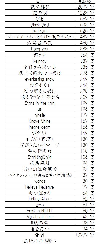 Aimerのシングル・アルバム初動売上・累計売上一覧 とYouTube公式